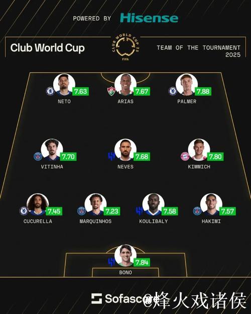 帕尔默领衔世俱杯最佳阵容，库利巴利获最高评分